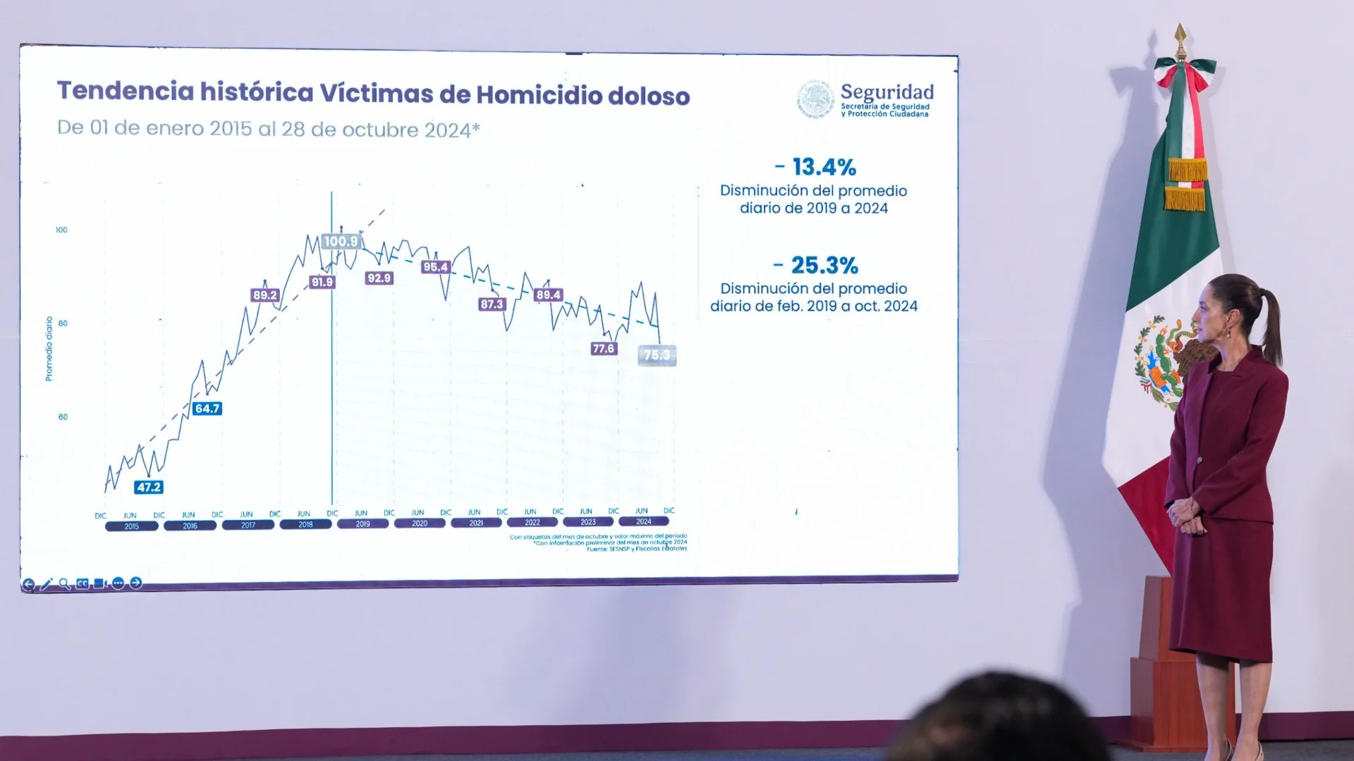 Reducción de homicidios en México al inicio del gobierno de Sheinbaum