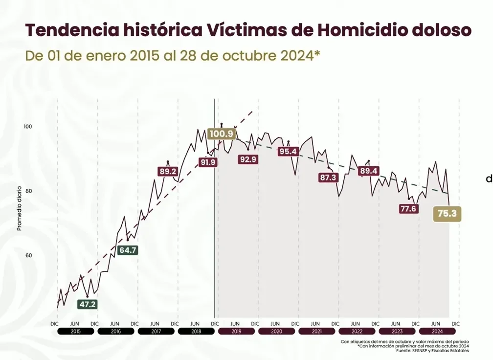 Tendencia a la baja en homicidios en México